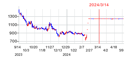2024年3月14日 09:07前後のの株価チャート